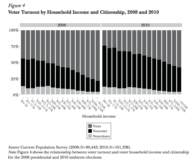 Voter Turnout by Household Income and Citizenship, 2008 and 2010