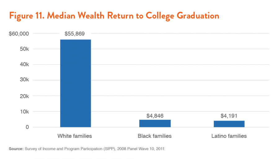 Figure 11. Median Wealth Return to College Graduation