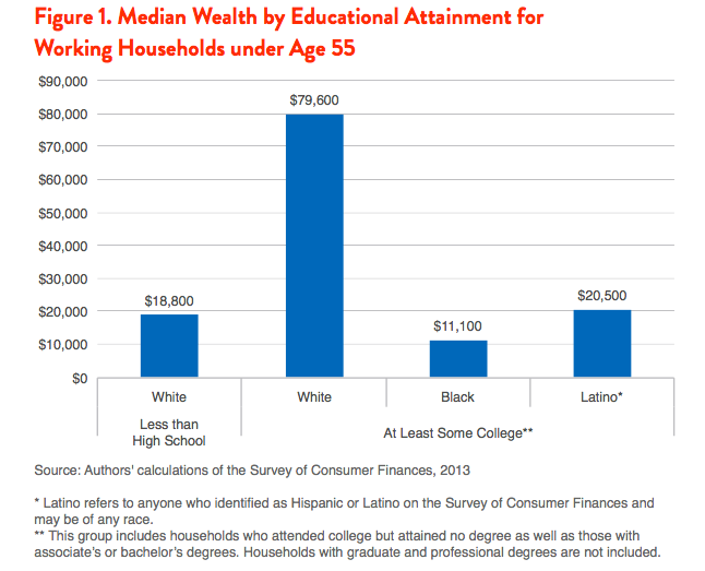 Figure 1. Median Wealth by Educational Attainment for Working Households under Ager 55