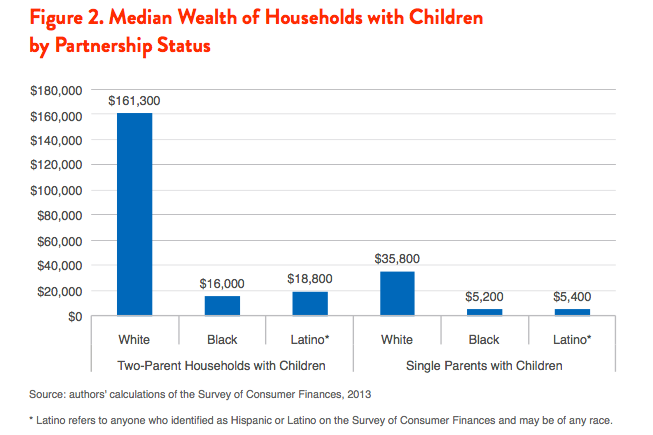 Figure 2. Median Wealth of Households with Children by Partnership Status