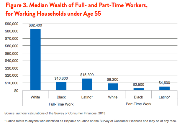 Figure 3. Median Wealth of Full- and Part-Time Workers, for Working Households under Age 55