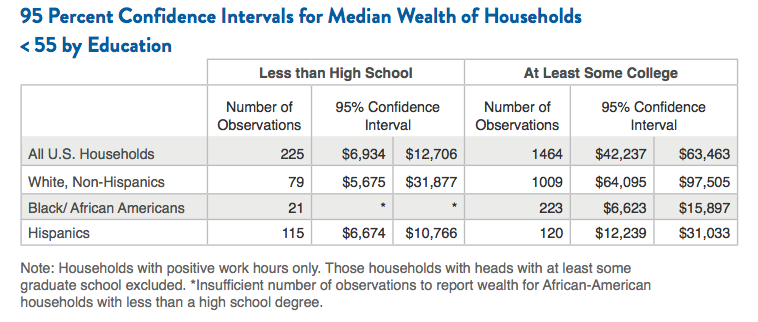 95 Percent Confidence Intervals for Median Wealth of Households <55 by Education