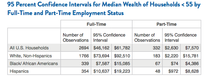 95 Percent Confidence Intervals for Median Wealth of Households <55 by Full-Time and Part-Time Employment Status