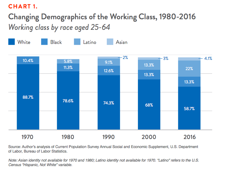 Chart 1. Changing Demographics of the Working Class, 1980-2016