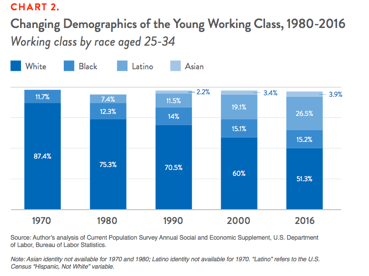 Chart 2. Changing Demographics of the Young Working Class, 1980-2016