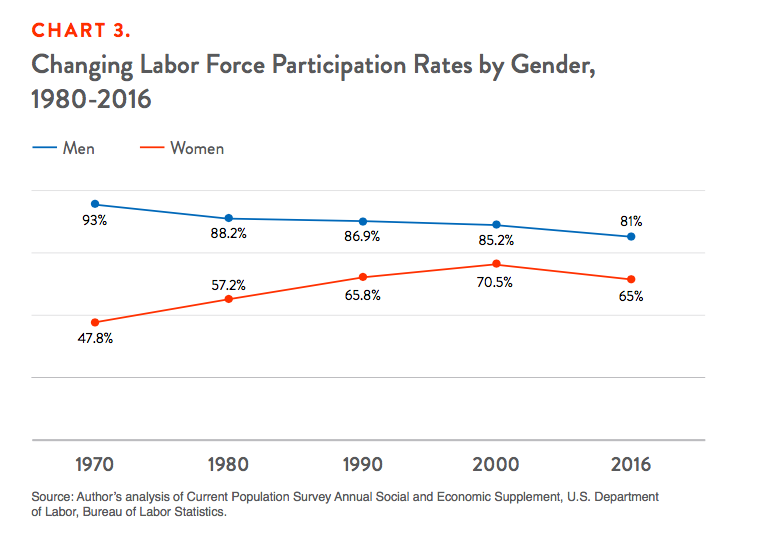 Chart 3. Changing Labor Force Participation Rates by Gender, 1980-2016