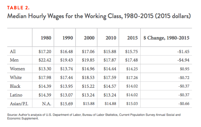 Table 2. Median Hourly Wages for the Working Class, 1980-2015 (2015 dollars)