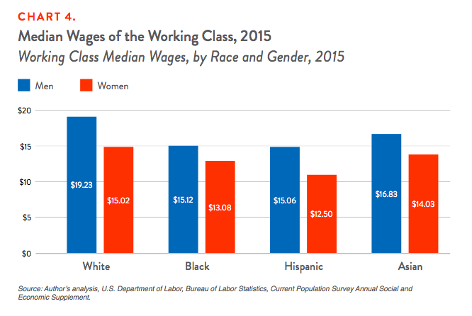 Chart 4. Median Wages of the Working Class, 2015