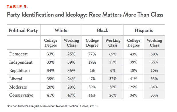 Table 3. Party Identification and Ideology: Race Matters More Than Class