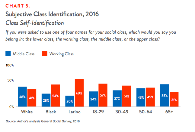 Chart 5. Subjective Class Identification, 2016