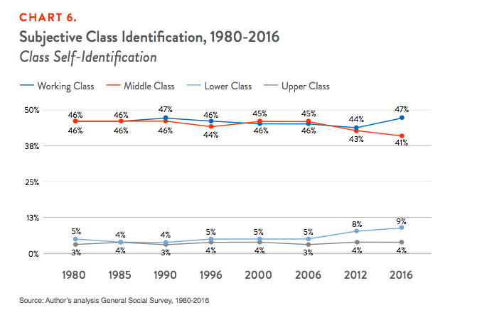 Chart 6. Subjective Class Identification, 1980-2016