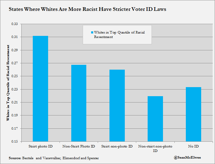 States Where Are More Racist Have Stricter Voter ID Laws