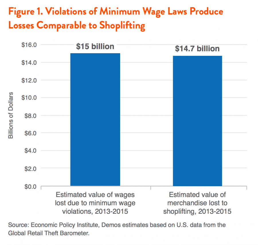 Figure 1. Violations of Minimum Wage Laws Produce Losses Comparable to Shoplifting