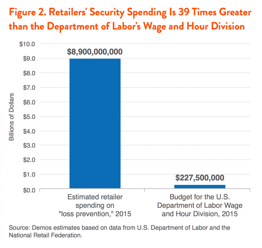 Figure 2. Retailers' Security Spending Is 39 Times Greater than the Department of Labor's Wage and Hour Division