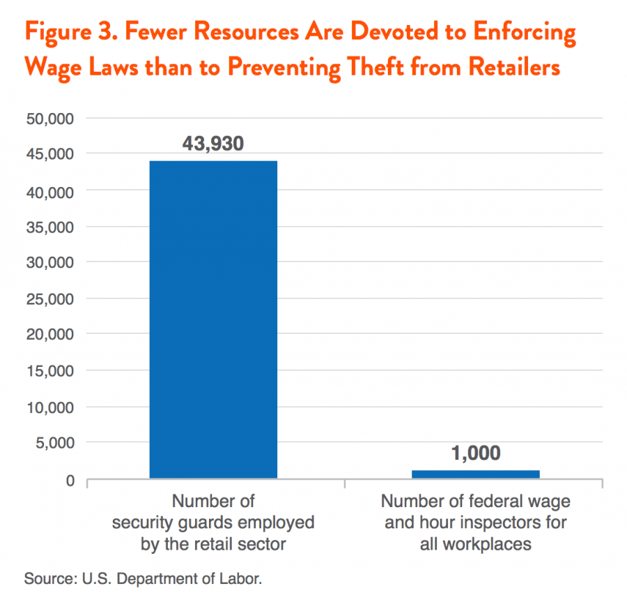 Figure 3. Fewer Resources Are Devoted to Enforcing Wage Laws than to Preventing Theft from Retailers