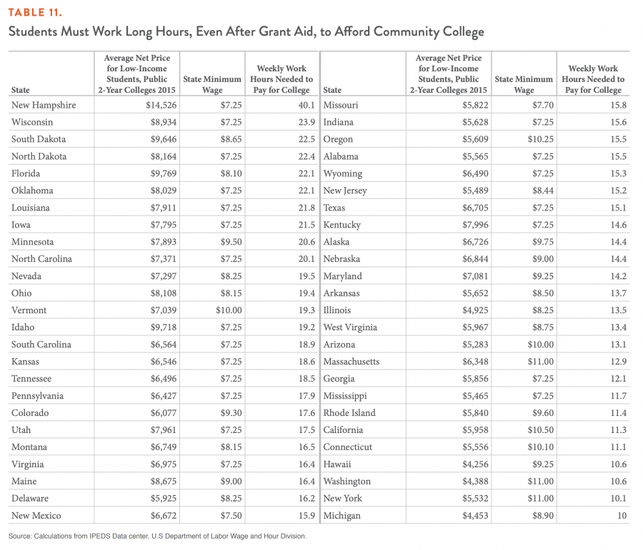 TABLE 11. Students Must Work Long Hours, Even After Grant Aid, to Afford Community College