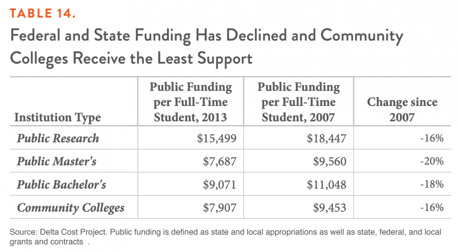 TABLE 14. Federal and State Funding Has Declined and Community Colleges Receive the Least Support