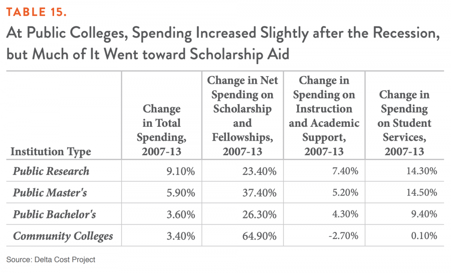 TABLE 15. At Public Colleges, Spending Increased Slightly after the Recession, but Much of It Went toward Scholarship Aid