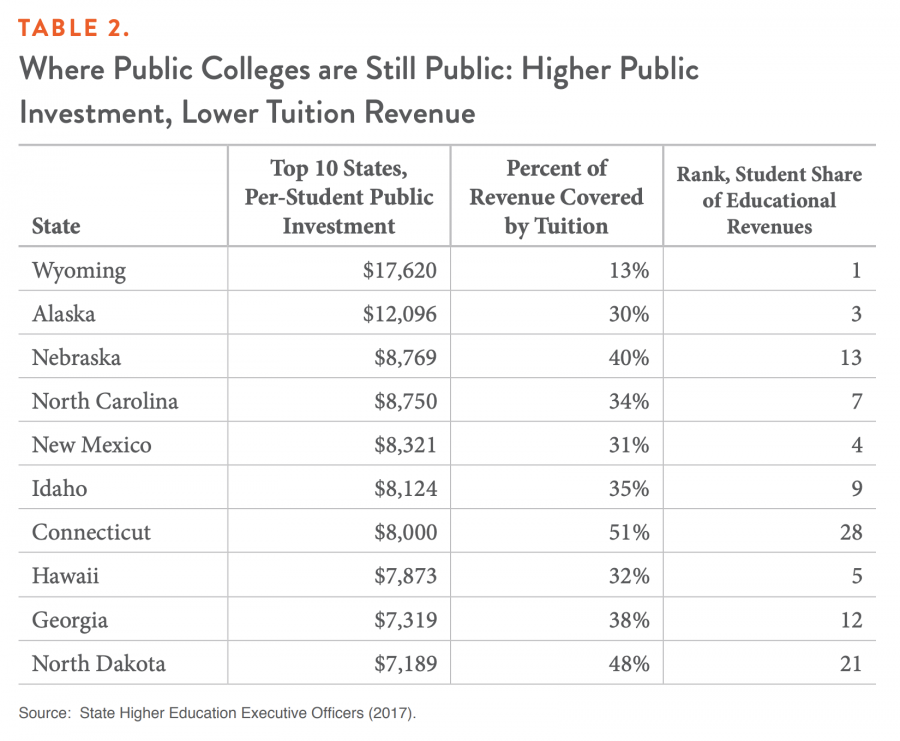 TABLE 2. Where Public Colleges are Still Public: Higher Public Investment, Lower Tuition Revenue