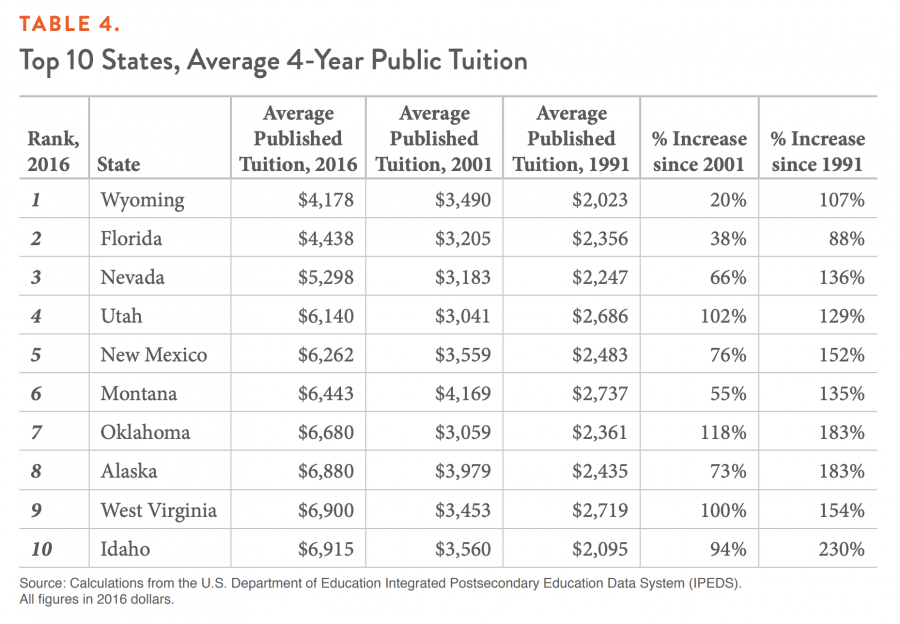 TABLE 4. Top 10 States, Average 4-Year Public Tuition