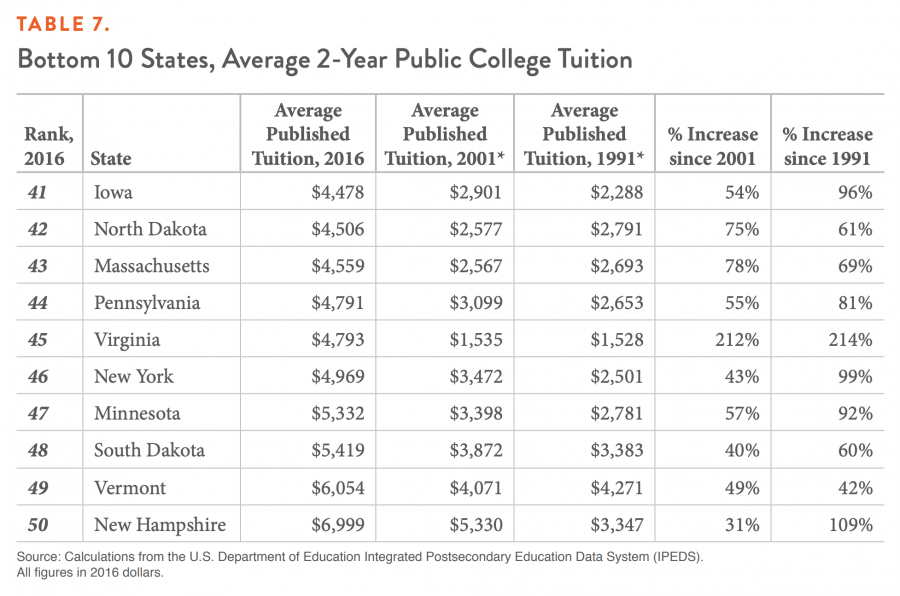 TABLE 7. Bottom 10 States, Average 2-Year Public College Tuition