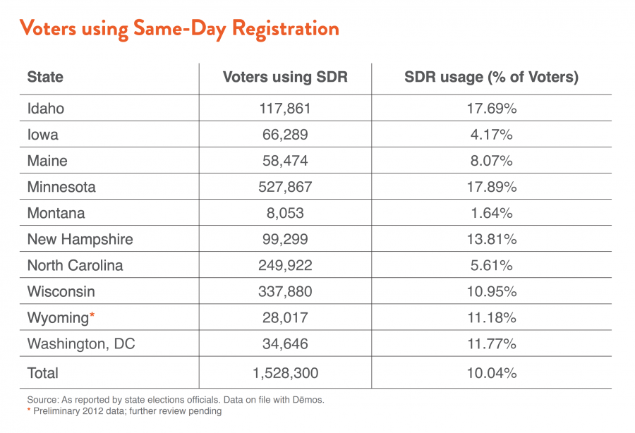 Voters using Same-Day Registration