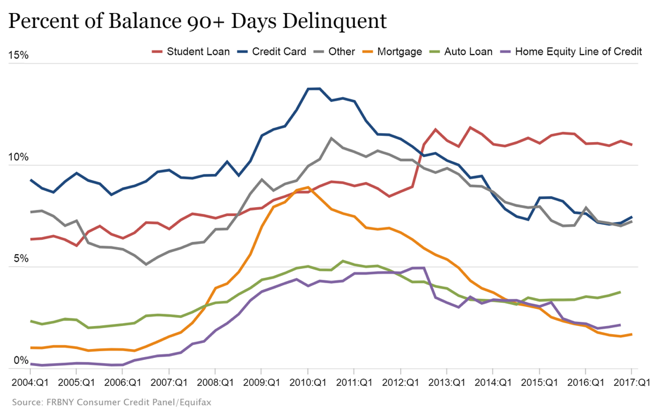 Percent of Balance 90+ Days Delinquent