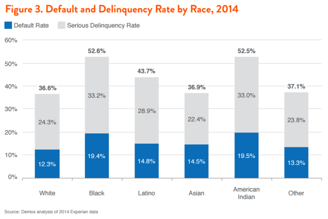 Figure 3. Default and Delinquency Rate by Race, 2014