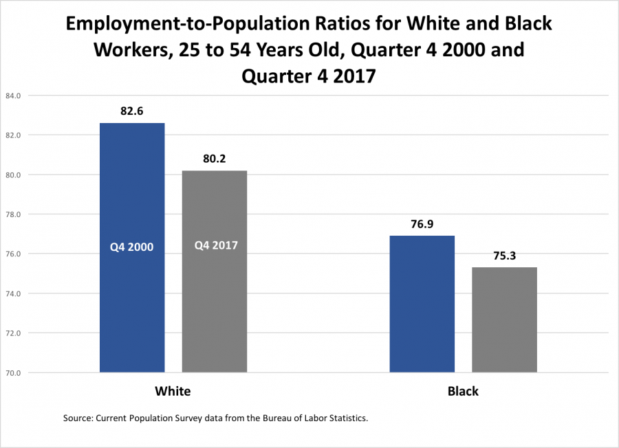 Employment-to-Population Ratios for White and Black Workers, 25 to 54 Years Old, Quarter 4 2000 and Quarter 4 2017