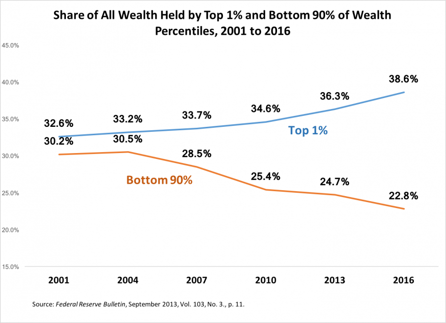 Share of All Wealth Held by Top 1% and Bottom 90% of Wealth Percentiles, 2001 to 2016