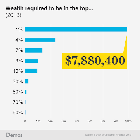 Wealth required to be in the top...
