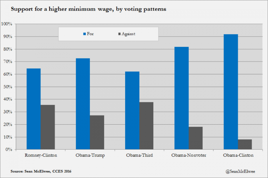 Support for a higher minimum wage, by voting patterns