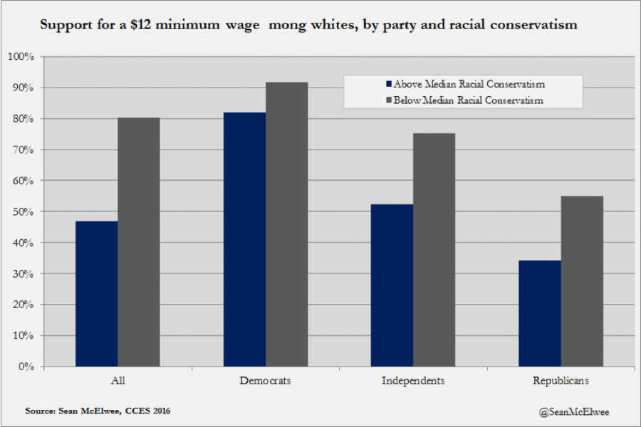Support for a $12 minimum wage among whites, by party and racial conservation