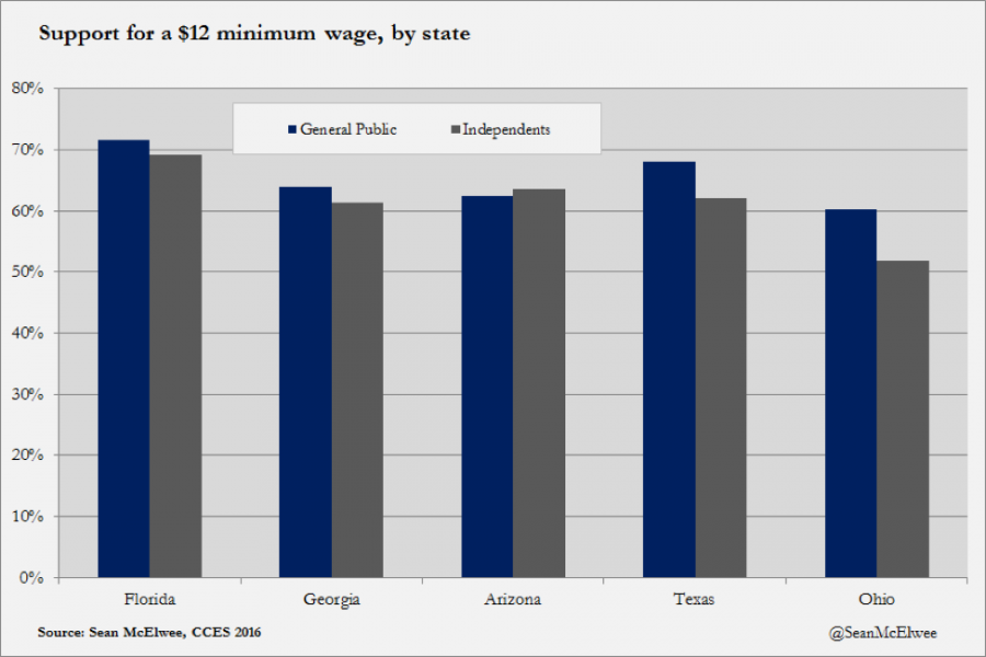 Support for a $12 minimum wage, by state