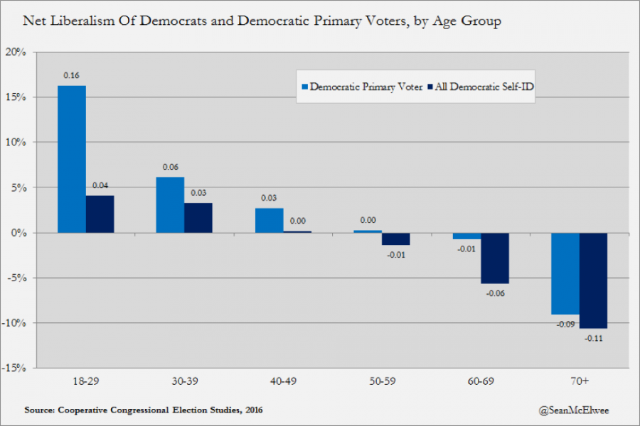 Net Liberalism Of Democrats and Democratic Primary Voters, by Age Group