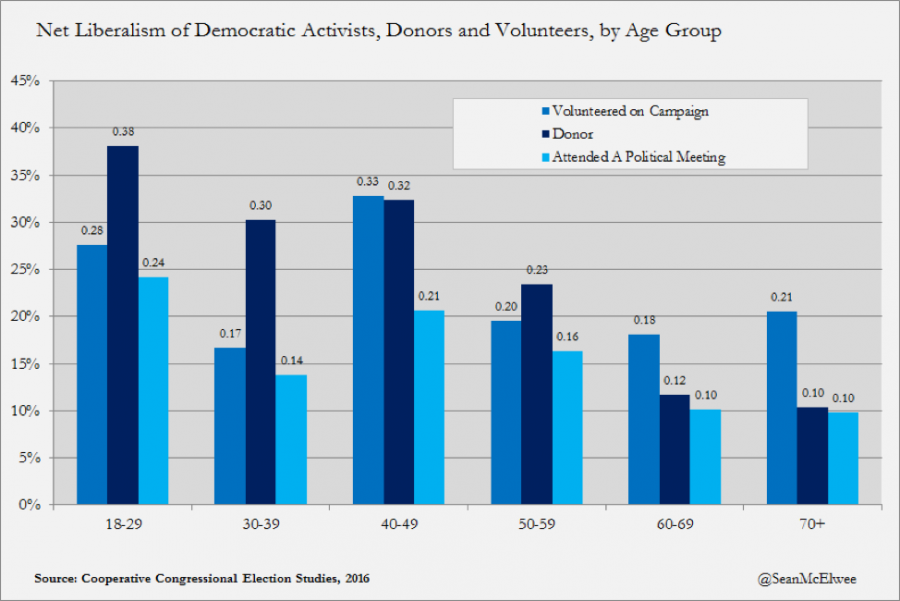 Net Liberalism of Democratic Activists, Donors and Volunteers, by Age Group