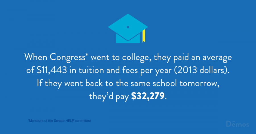 When Congress* went to college, they paid an average of $11,443 in tuition and fees per year (2013 dollars). If they went back to the same school tomorrow, they'd pay $32,279.