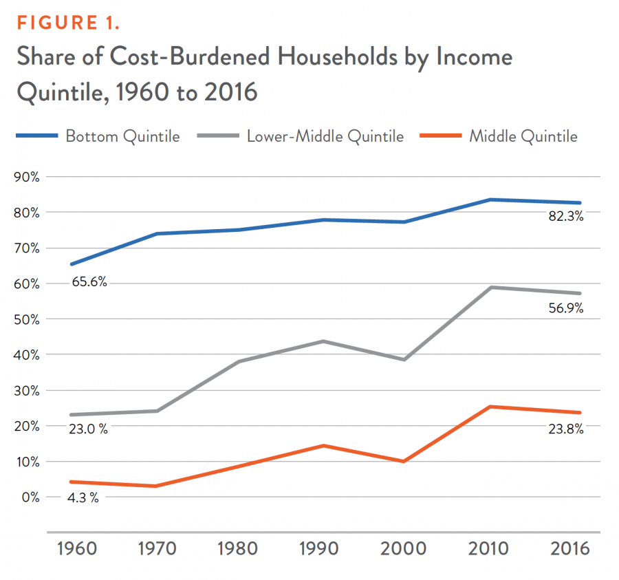 FIGURE 1. Share of Cost-Burdened Households by Income Quintile, 1960 to 2016