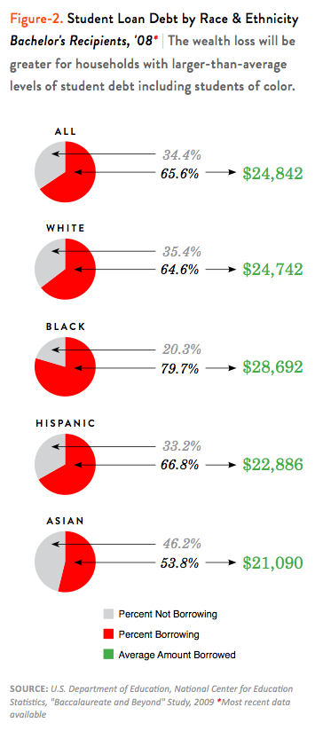 Student Loan Debt by Race & Ethnicity