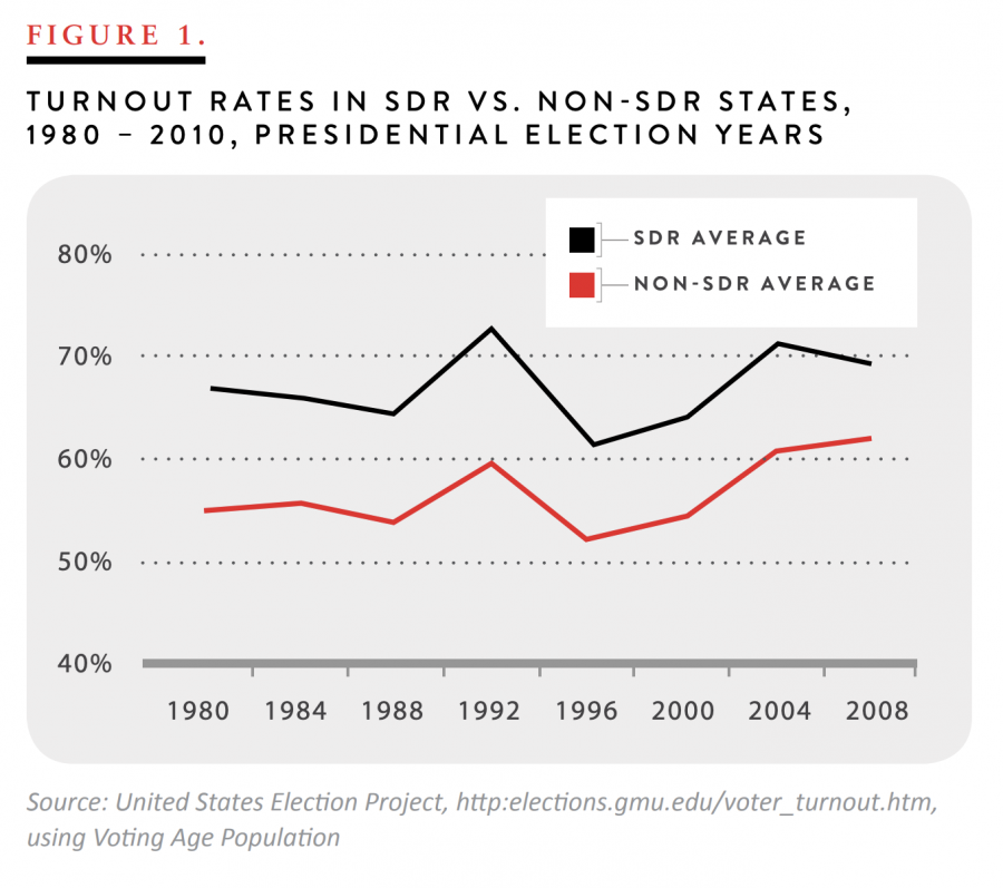 Turnout Rates in SDR vs. Non-SDR States, 1980 - 2010, Presidential Election Years