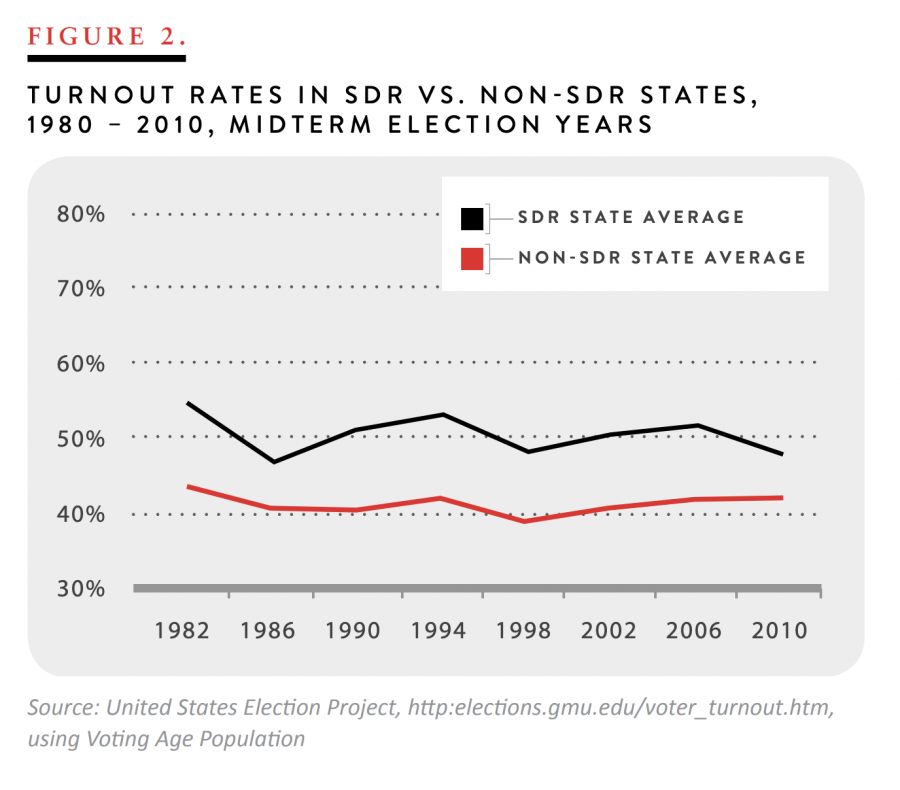 Turnout Rates in SDR vs. Non-SDR States, 1980 - 2010, Midterm Election Years