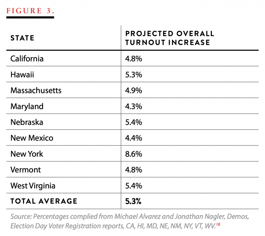 Figure 3. States and Projected Overall Turnout Increase