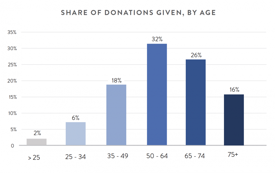 Share of Donations Given, By Age