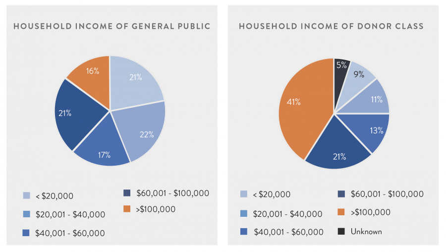 Household Income of General Public vs. Donor Class