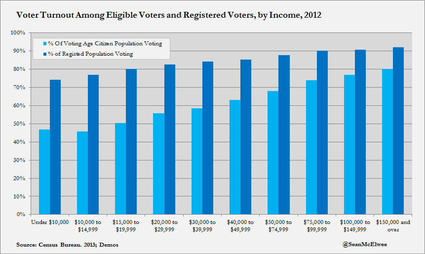 Voter Turnout Among Eligible Voters and Registered Voters, by Income, 2012