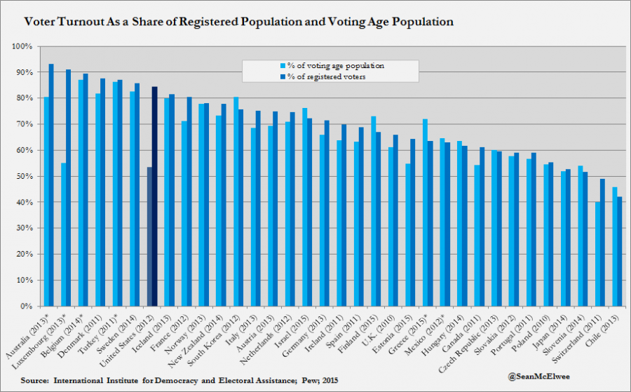 Voter Turnout As a Share of Registered Population and Voting Age Population