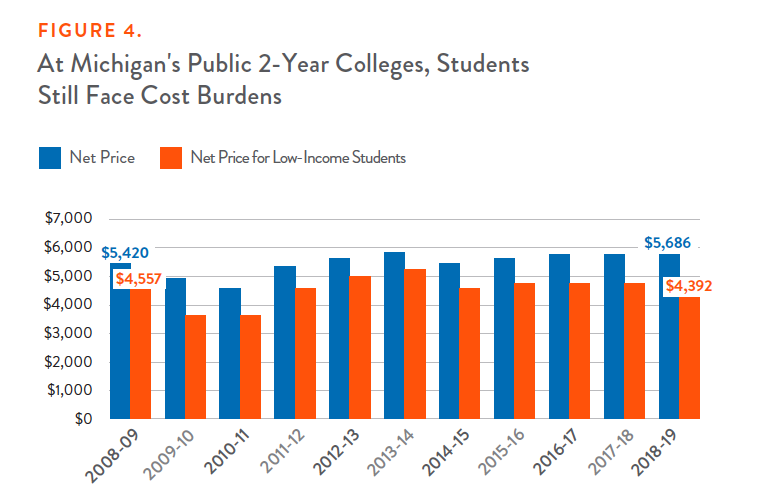 Figure 4: At Michigan's Public 2-Year Colleges, Students Still Face Cost Burdens