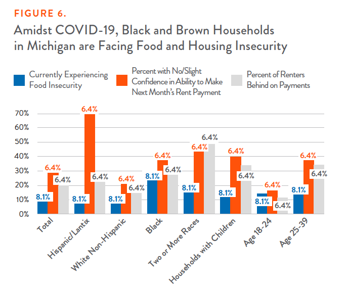 Figure 6: Amidst COVID-19, Black and Brown Households in Michigan are Facing Food and Housing Insecurity