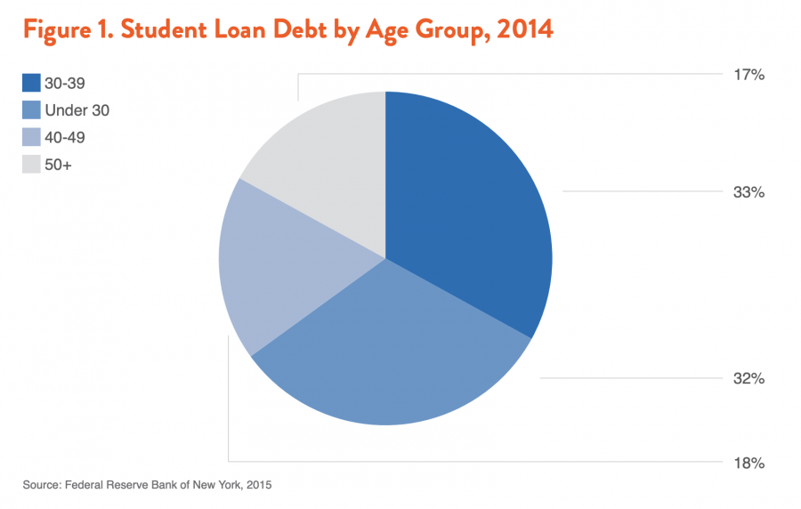 Figure 1. Student Loan Debt by Age Group, 2014