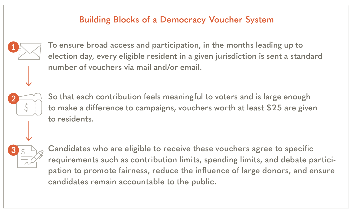 Democracy Voucher Building Blocks